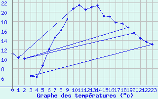 Courbe de tempratures pour Chiriac