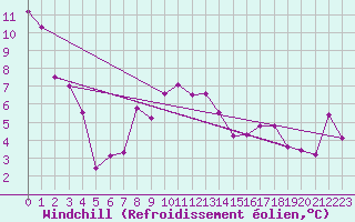 Courbe du refroidissement olien pour Capo Caccia