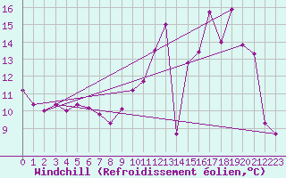 Courbe du refroidissement olien pour Charleroi (Be)