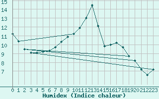 Courbe de l'humidex pour Soria (Esp)