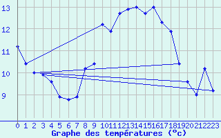 Courbe de tempratures pour Cap Sagro (2B)