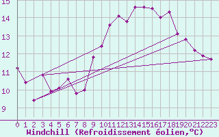 Courbe du refroidissement olien pour La Rochelle - Aerodrome (17)