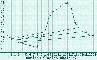 Courbe de l'humidex pour Gap-Sud (05)