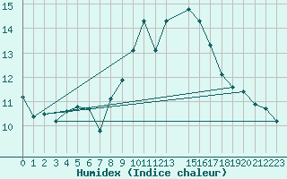 Courbe de l'humidex pour Lisbonne (Po)