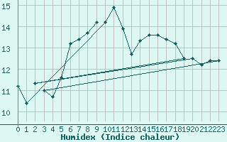 Courbe de l'humidex pour Soltau