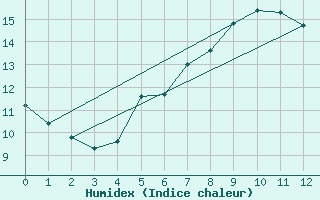 Courbe de l'humidex pour Pribyslav