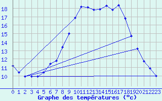 Courbe de tempratures pour Groebming