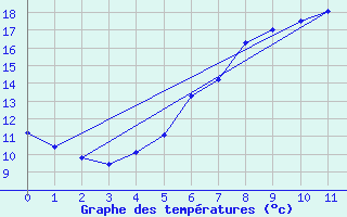 Courbe de tempratures pour Mikolajki