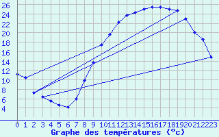 Courbe de tempratures pour Aurillac (15)