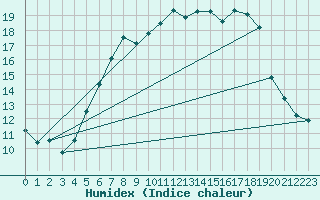 Courbe de l'humidex pour Boizenburg