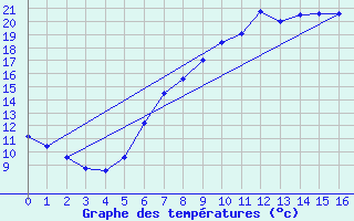 Courbe de tempratures pour Alfhausen