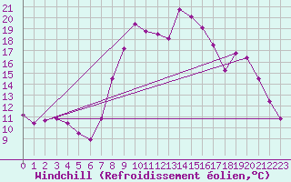 Courbe du refroidissement olien pour Xonrupt-Longemer (88)