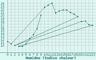 Courbe de l'humidex pour Bischofshofen