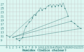 Courbe de l'humidex pour Luebeck-Blankensee