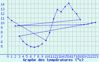 Courbe de tempratures pour Millau (12)