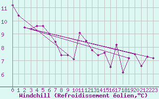 Courbe du refroidissement olien pour Aigrefeuille d