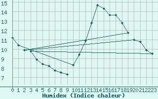 Courbe de l'humidex pour Grenoble/agglo Le Versoud (38)