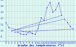 Courbe de tempratures pour Sgur-le-Chteau (19)