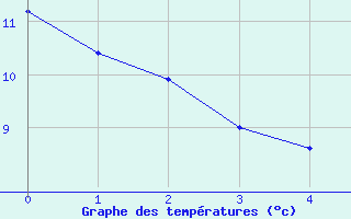 Courbe de tempratures pour Rians (83)