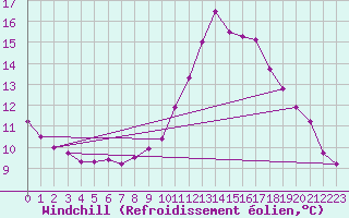 Courbe du refroidissement olien pour Vichy (03)