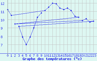 Courbe de tempratures pour Grenoble/agglo Le Versoud (38)