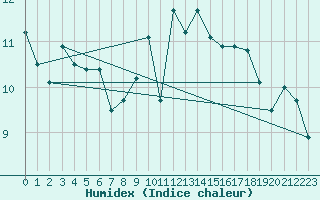 Courbe de l'humidex pour Creil (60)