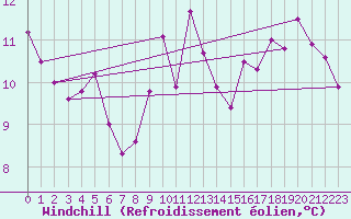 Courbe du refroidissement olien pour Pointe de Chassiron (17)