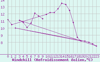 Courbe du refroidissement olien pour Weybourne