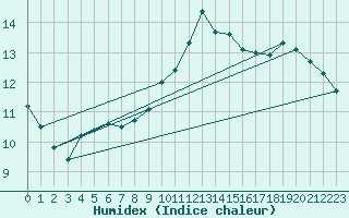 Courbe de l'humidex pour Cazaux (33)