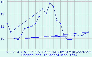 Courbe de tempratures pour Cabauw Tower