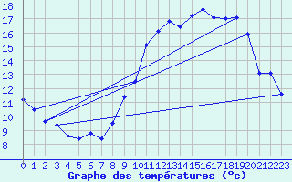 Courbe de tempratures pour Laqueuille (63)