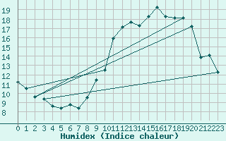 Courbe de l'humidex pour Laqueuille (63)