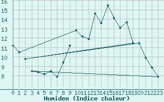 Courbe de l'humidex pour Belfort-Dorans (90)