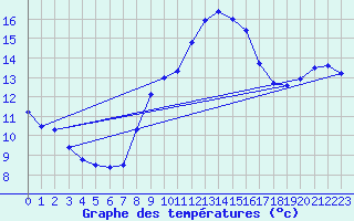 Courbe de tempratures pour Hupsel Aws