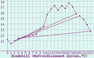 Courbe du refroidissement olien pour Ile d