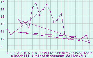 Courbe du refroidissement olien pour Inverbervie