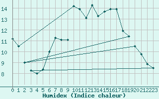 Courbe de l'humidex pour Tannas