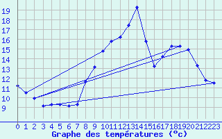 Courbe de tempratures pour Gros-Rderching (57)