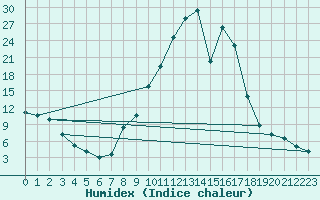 Courbe de l'humidex pour Lagunas de Somoza