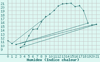 Courbe de l'humidex pour Neukirchen-Hauptschw