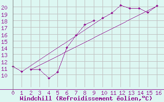 Courbe du refroidissement olien pour Taivalkoski Paloasema