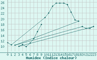 Courbe de l'humidex pour Humain (Be)