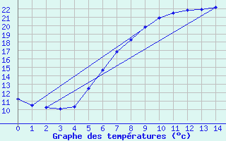 Courbe de tempratures pour Askov