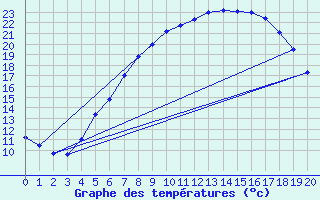 Courbe de tempratures pour Kerstinbo