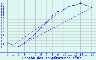 Courbe de tempratures pour Gulbene