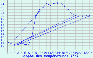 Courbe de tempratures pour Porreres