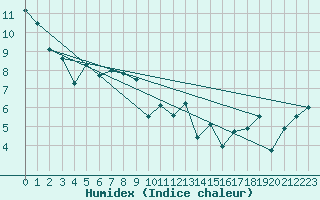 Courbe de l'humidex pour Wernigerode