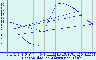 Courbe de tempratures pour Guidel (56)