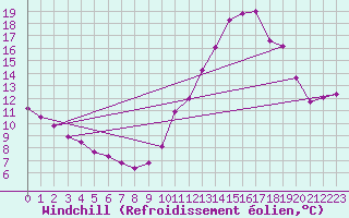 Courbe du refroidissement olien pour La Chapelle-Montreuil (86)