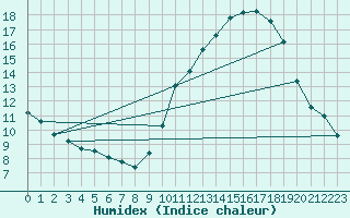 Courbe de l'humidex pour Combs-la-Ville (77)